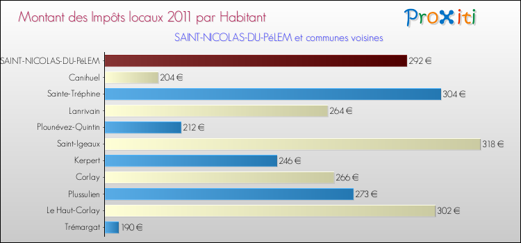 Montant des impôts locaux par Habitant pour SAINT-NICOLAS-DU-PéLEM et les communes proches Comparaison des impôts locaux par habitant pour SAINT-NICOLAS-DU-PéLEM et les communes voisines