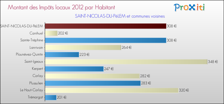 Montant des impôts locaux par Habitant pour SAINT-NICOLAS-DU-PéLEM et les communes proches Comparaison des impôts locaux par habitant pour SAINT-NICOLAS-DU-PéLEM et les communes voisines