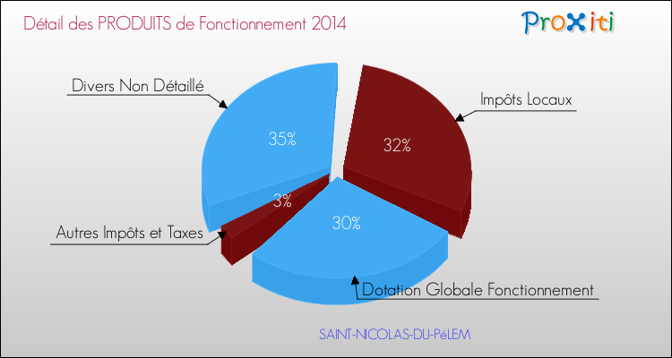 Décomposition du Budget de Fonctionnement 2014 de la commune de SAINT-NICOLAS-DU-PéLEM Budget de Fonctionnement 2014 pour la commune de SAINT-NICOLAS-DU-PéLEM