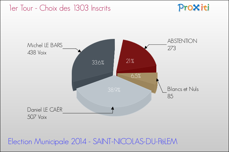 Résultats par rapport aux inscrits au 1er Tour des Elections Municipales 2014 de la commune de SAINT-NICOLAS-DU-PéLEM Elections Municipales 2014 - Résultats par rapport aux inscrits au 1er Tour pour la commune de SAINT-NICOLAS-DU-PéLEM