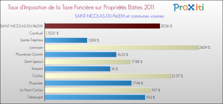 Taux d'imposition de la taxe foncière sur le bati 2011 pour SAINT-NICOLAS-DU-PéLEM et les communes proches Comparaison des taux d'imposition de la taxe foncière sur le bati 2011 pour SAINT-NICOLAS-DU-PéLEM et les communes voisines