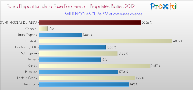 Taux d'imposition de la taxe foncière sur le bati 2012 pour SAINT-NICOLAS-DU-PéLEM et les communes proches Comparaison des taux d'imposition de la taxe foncière sur le bati 2012 pour SAINT-NICOLAS-DU-PéLEM et les communes voisines