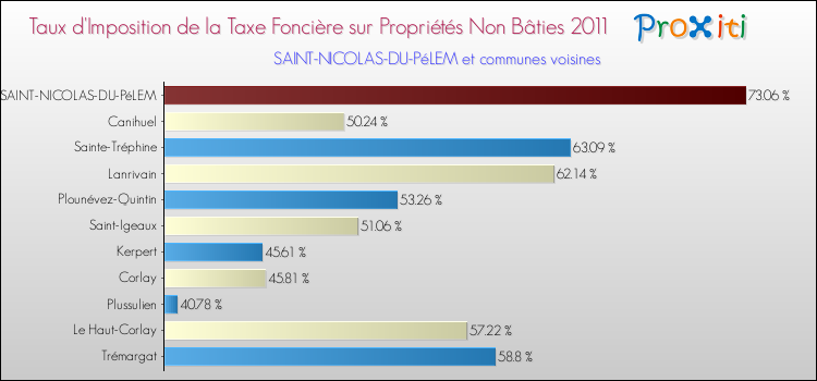 Taux d'imposition de la taxe foncière sur les immeubles et terrains non batis 2011 pour SAINT-NICOLAS-DU-PéLEM et les communes proches Comparaison des taux d'imposition de la taxe foncière sur les immeubles et terrains non batis 2011 pour SAINT-NICOLAS-DU-PéLEM et les communes voisines