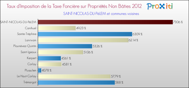 Taux d'imposition de la taxe foncière sur les immeubles et terrains non batis 2012 pour SAINT-NICOLAS-DU-PéLEM et les communes proches Comparaison des taux d'imposition de la taxe foncière sur les immeubles et terrains non batis 2012 pour SAINT-NICOLAS-DU-PéLEM et les communes voisines