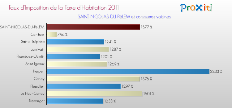 Taux d'imposition de la taxe d'habitation 2011 pour SAINT-NICOLAS-DU-PéLEM et les communes proches Comparaison des taux d'imposition de la taxe d'habitation 2011 pour SAINT-NICOLAS-DU-PéLEM et les communes voisines