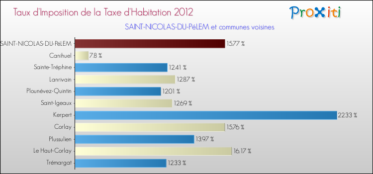 Taux d'imposition de la taxe d'habitation 2012 pour SAINT-NICOLAS-DU-PéLEM et les communes proches Comparaison des taux d'imposition de la taxe d'habitation 2012 pour SAINT-NICOLAS-DU-PéLEM et les communes voisines