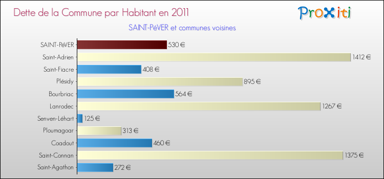 Dette par habitant de la commune en 2011 pour SAINT-PéVER et les communes proches Comparaison de la dette par habitant de la commune en 2011 pour SAINT-PéVER et les communes voisines