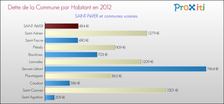 Dette par habitant de la commune en 2012 pour SAINT-PéVER et les communes proches Comparaison de la dette par habitant de la commune en 2012 pour SAINT-PéVER et les communes voisines