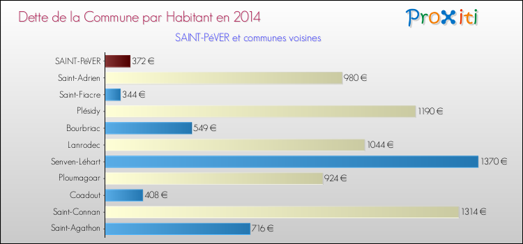 Dette par habitant de la commune en 2014 pour SAINT-PéVER et les communes proches Comparaison de la dette par habitant de la commune en 2014 pour SAINT-PéVER et les communes voisines
