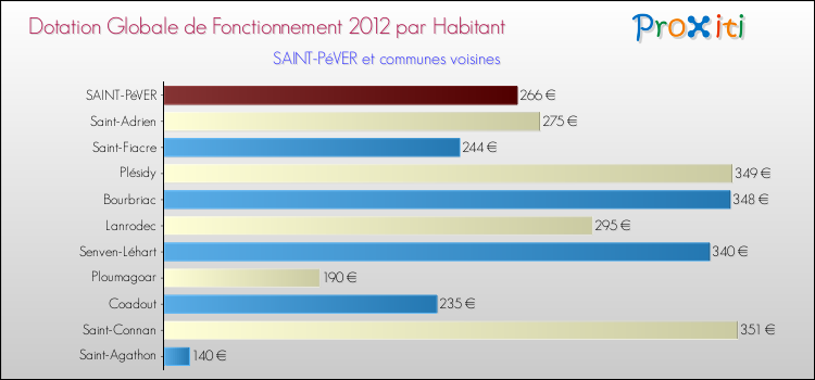 Montant des dotations globales de fonctionnement DGF par Habitant pour SAINT-PéVER et les communes proches Comparaison des des dotations globales de fonctionnement DGF par habitant pour SAINT-PéVER et les communes voisines