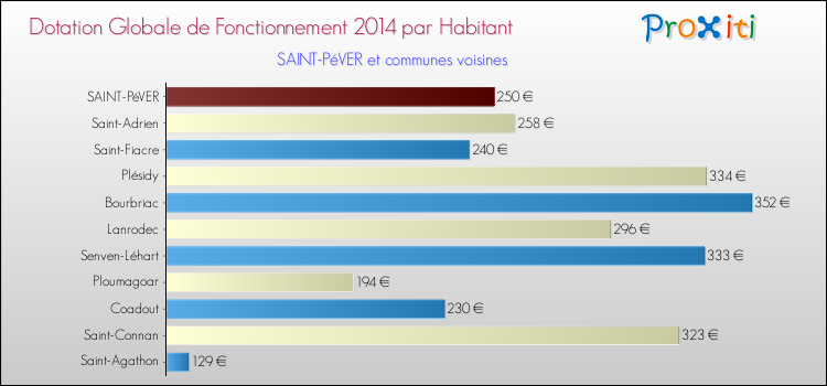 Montant des dotations globales de fonctionnement DGF par Habitant pour SAINT-PéVER et les communes proches en 2014. Comparaison des des dotations globales de fonctionnement DGF par habitant pour SAINT-PéVER et les communes voisines en 2014.