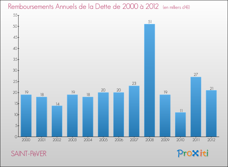 Evolution de l'annuité de la dette pour la commune de SAINT-PéVER de 2000 à 2012 Annuités de la dette pour SAINT-PéVER de 2000 à 2012