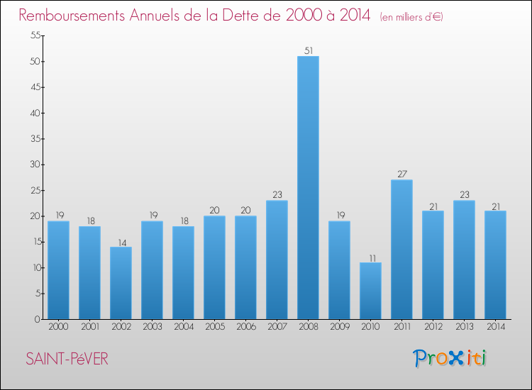 Evolution de l'annuité de la dette pour la commune de SAINT-PéVER de 2000 à 2014 Annuités de la dette pour SAINT-PéVER de 2000 à 2014