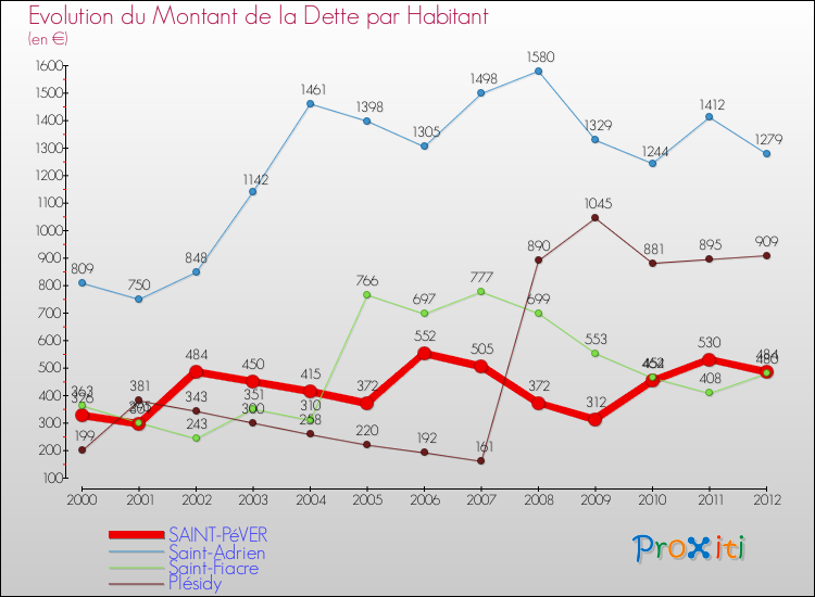 Evolution de la dette par habitant pour la commune de SAINT-PéVER et les communes proches de 2000 à 2012 Comparaison de la dette par habitant pour SAINT-PéVER et les communes voisines de 2000 à 2012