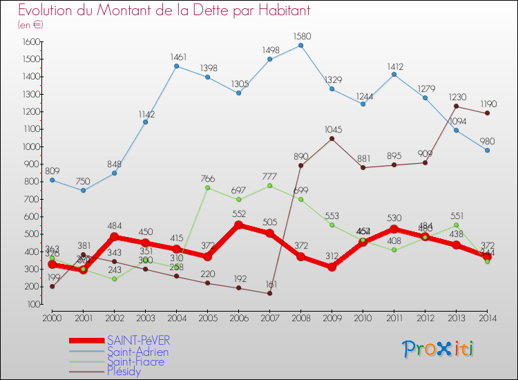 Evolution de la dette par habitant pour la commune de SAINT-PéVER et les communes proches de 2000 à 2014 Comparaison de la dette par habitant pour SAINT-PéVER et les communes voisines de 2000 à 2014