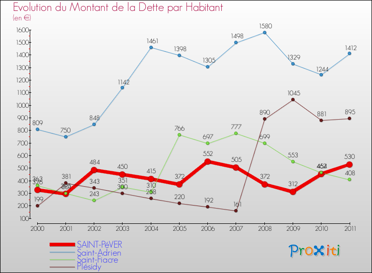 Evolution de la dette par habitant pour la commune de SAINT-PéVER et les communes proches Comparaison de la dette par habitant pour SAINT-PéVER et les communes voisines