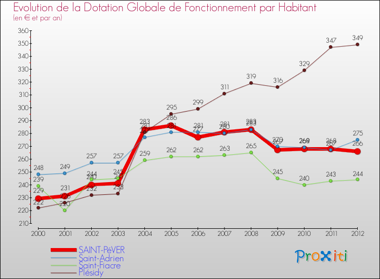 Evolution et montant de la dotation globale de fonctionnement par Habitant pour SAINT-PéVER et les communes proches Comparaison des dotations globales de fonctionnement par habitant pour SAINT-PéVER et les communes voisines