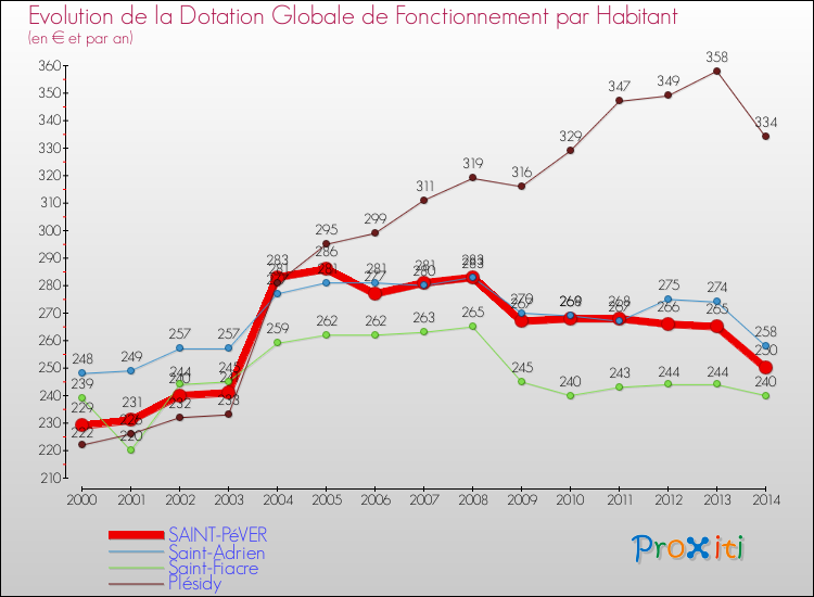 Evolution et montant de la dotation globale de fonctionnement par Habitant pour SAINT-PéVER et les communes proches de 2000 à 2014. Comparaison des dotations globales de fonctionnement par habitant pour SAINT-PéVER et les communes voisines de 2000 à 2014.