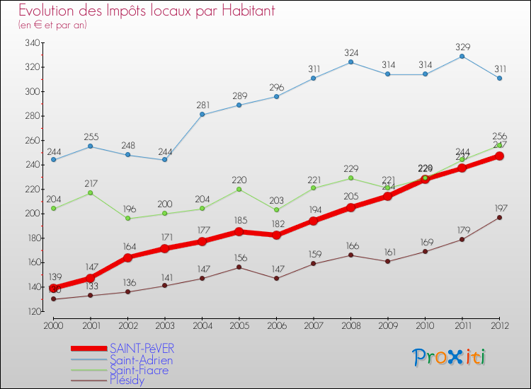 Evolution et montant des impôts locaux par Habitant pour SAINT-PéVER et les communes proches Comparaison des impôts locaux par habitant pour SAINT-PéVER et les communes voisines