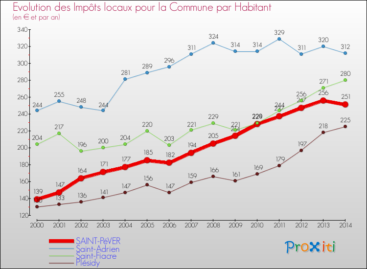 Evolution et montant des impôts locaux par Habitant pour SAINT-PéVER et les communes proches de 2000 à 2014 Comparaison des impôts locaux par habitant pour SAINT-PéVER et les communes voisines de 2000 à 2014