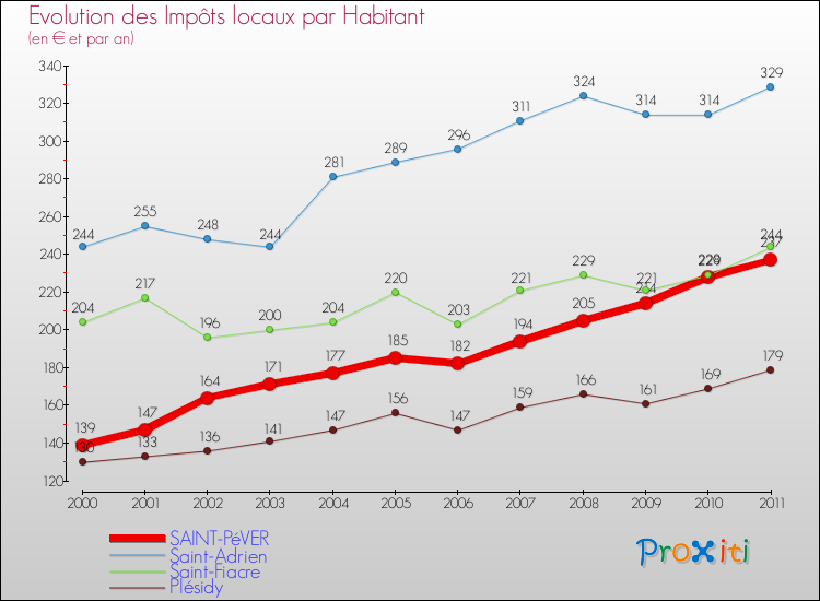 Evolution et montant des impôts locaux par Habitant pour SAINT-PéVER et les communes proches Comparaison des impôts locaux par habitant pour SAINT-PéVER et les communes voisines