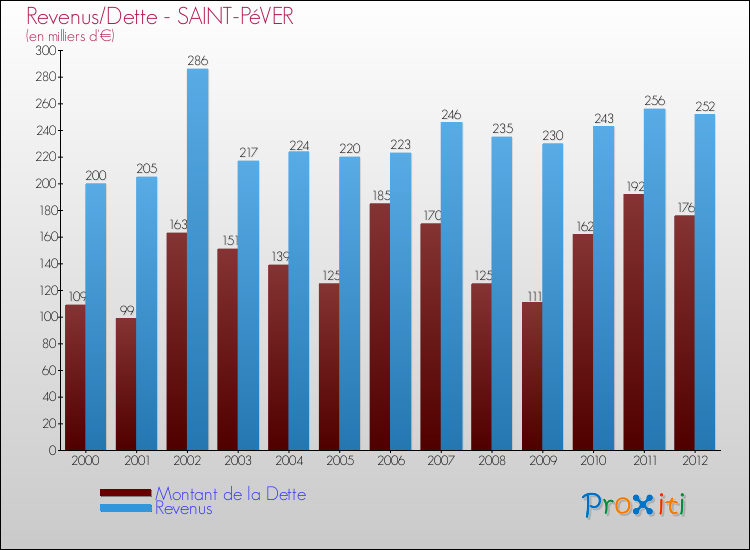 Evolution comparée de la dette et des revenus pour la commune de SAINT-PéVER de 2000 à 2012 Comparaison de la dette et des revenus pour SAINT-PéVER de 2000 à 2012