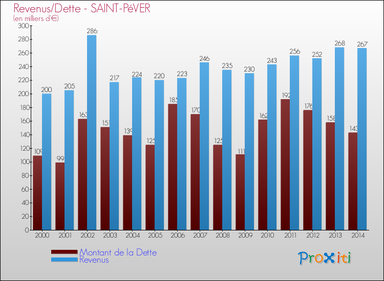 Evolution comparée de la dette et des revenus pour la commune de SAINT-PéVER de 2000 à 2014 Comparaison de la dette et des revenus pour SAINT-PéVER de 2000 à 2014