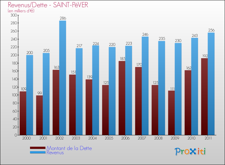 Evolution comparée de la dette et des revenus pour la commune de SAINT-PéVER de 2000 à 2011 Comparaison de la dette et des revenus pour SAINT-PéVER de 2000 à 2011