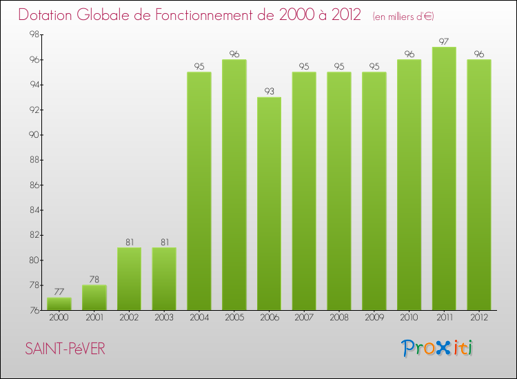 Evolution du montant de la Dotation Globale de Fonctionnement pour la commune de SAINT-PéVER de 2000 à 2012 Evolution du montant de la Dotation Globale de Fonctionnement pour SAINT-PéVER de 2000 à 2012