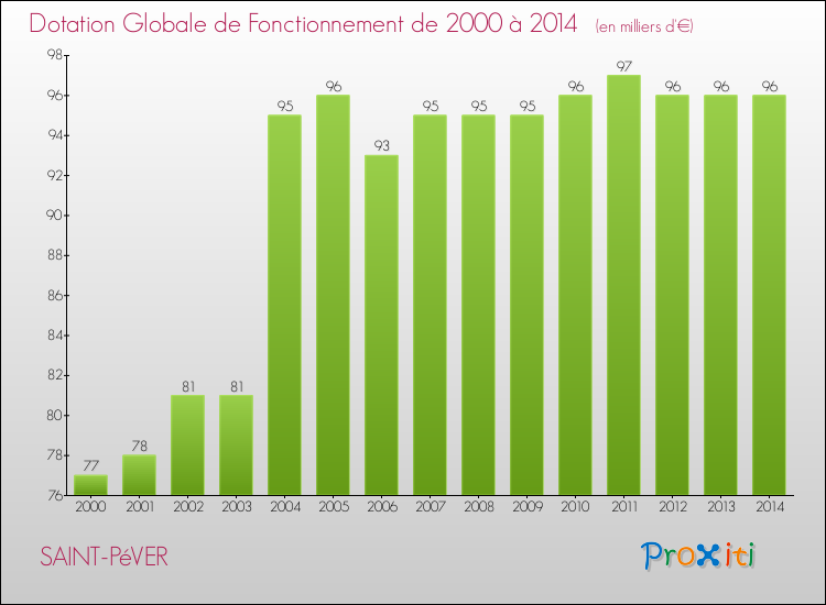 Evolution du montant de la Dotation Globale de Fonctionnement pour la commune de SAINT-PéVER de 2000 à 2014 Evolution du montant de la Dotation Globale de Fonctionnement pour SAINT-PéVER de 2000 à 2014