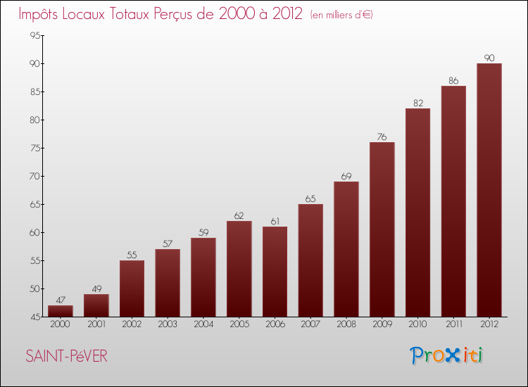 Evolution des Impôts Locaux pour la commune de SAINT-PéVER de 2000 à 2012 Evolution des Impôts Locaux pour SAINT-PéVER de 2000 à 2012