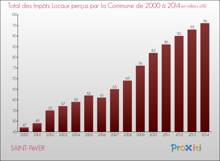 Evolution des Impôts Locaux pour la commune de SAINT-PéVER de 2000 à 2014 Evolution des Impôts Locaux pour SAINT-PéVER de 2000 à 2014
