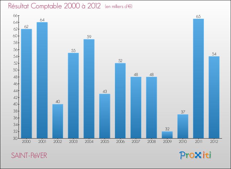 Evolution du résultat comptable pour la commune de SAINT-PéVER de 2000 à 2012 Evolution du résultat comptable pour SAINT-PéVER de 2000 à 2012