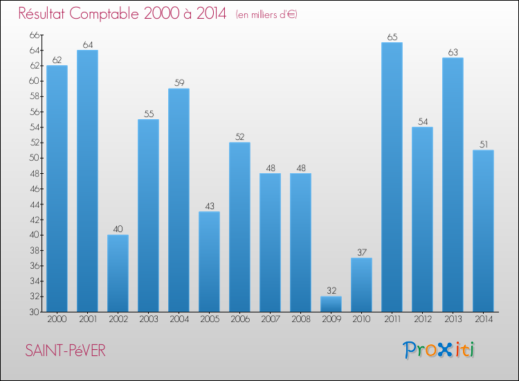 Evolution du résultat comptable pour la commune de SAINT-PéVER de 2000 à 2014 Evolution du résultat comptable pour SAINT-PéVER de 2000 à 2014
