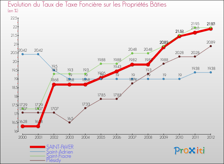 Evolution du taux de la taxe foncière sur le bati pour SAINT-PéVER et les communes proches de 2000 à 2012 Comparaison des taux de taxe foncière sur le bati pour SAINT-PéVER et les communes voisines de 2000 à 2012