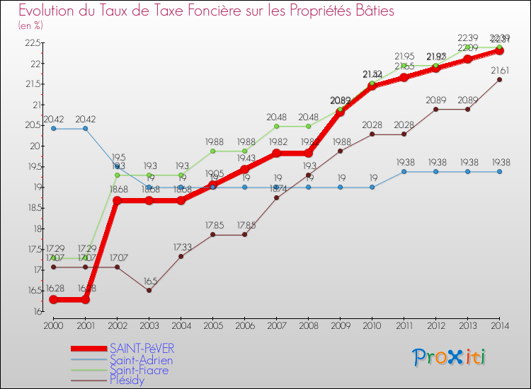 Evolution du taux de la taxe foncière sur le bati pour SAINT-PéVER et les communes proches de 2000 à 2014 Comparaison des taux de taxe foncière sur le bati pour SAINT-PéVER et les communes voisines de 2000 à 2014