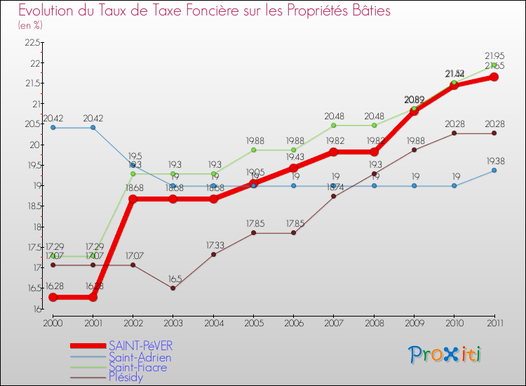Evolution du taux de la taxe foncière sur le bati pour SAINT-PéVER et les communes proches Comparaison des taux de taxe foncière sur le bati pour SAINT-PéVER et les communes voisines
