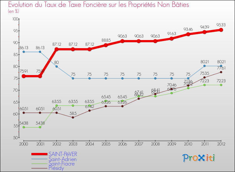 Evolution du taux de la taxe foncière sur les immeubles et terrains non batis pour SAINT-PéVER et les communes proches de 2000 à 2012 Comparaison des taux de la taxe foncière sur les immeubles et terrains non batis pour SAINT-PéVER et les communes voisines de 2000 à 2012