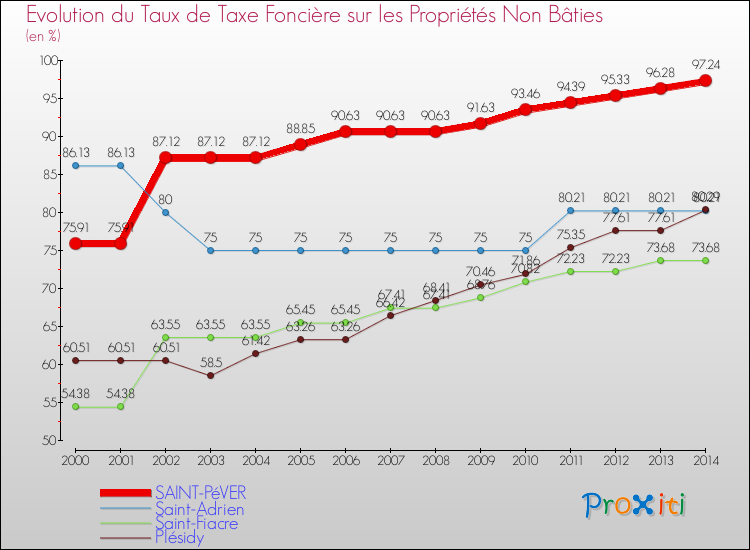 Evolution du taux de la taxe foncière sur les immeubles et terrains non batis pour SAINT-PéVER et les communes proches de 2000 à 2014 Comparaison des taux de la taxe foncière sur les immeubles et terrains non batis pour SAINT-PéVER et les communes voisines de 2000 à 2014