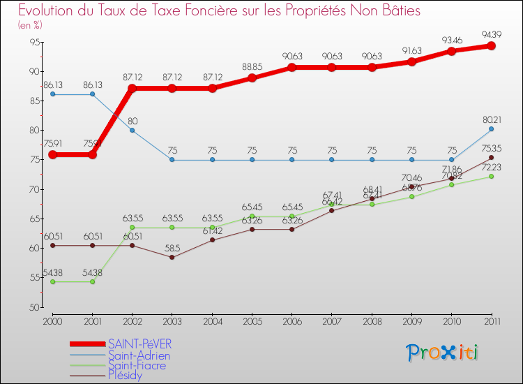 Evolution du taux de la taxe foncière sur les immeubles et terrains non batis pour SAINT-PéVER et les communes proches Comparaison des taux de la taxe foncière sur les immeubles et terrains non batis pour SAINT-PéVER et les communes voisines
