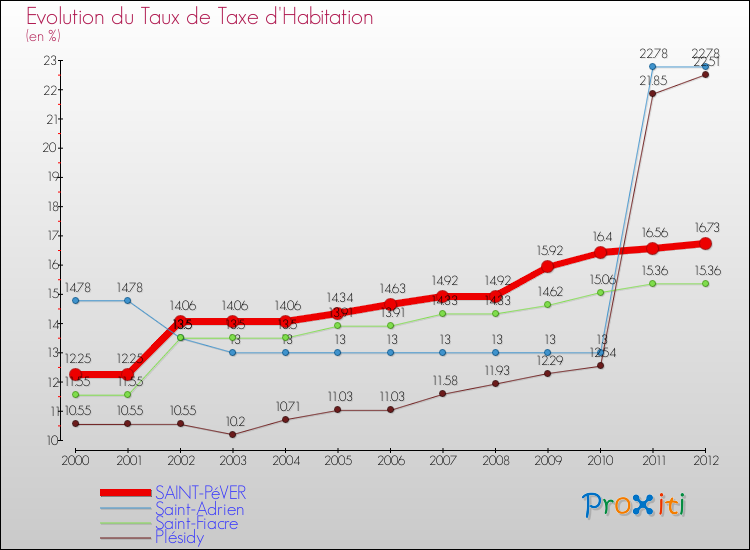 Evolution du taux de la taxe d'habitation pour SAINT-PéVER et les communes proches Comparaison des taux de la taxe d'habitation pour SAINT-PéVER et les communes voisines