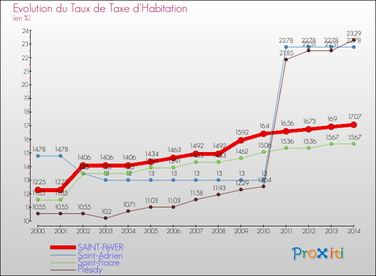 Evolution du taux de la taxe d'habitation pour SAINT-PéVER et les communes proches de 2000 à 2014 Comparaison des taux de la taxe d'habitation pour SAINT-PéVER et les communes voisines de 2000 à 2014