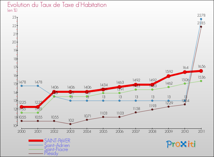 Evolution du taux de la taxe d'habitation pour SAINT-PéVER et les communes proches Comparaison des taux de la taxe d'habitation pour SAINT-PéVER et les communes voisines