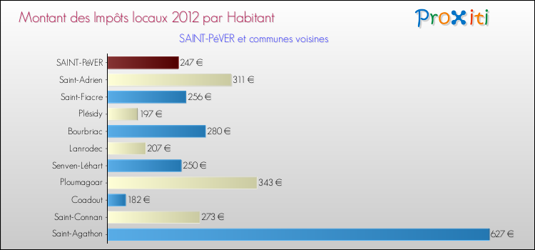 Montant des impôts locaux par Habitant pour SAINT-PéVER et les communes proches Comparaison des impôts locaux par habitant pour SAINT-PéVER et les communes voisines