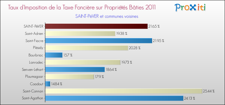 Taux d'imposition de la taxe foncière sur le bati 2011 pour SAINT-PéVER et les communes proches Comparaison des taux d'imposition de la taxe foncière sur le bati 2011 pour SAINT-PéVER et les communes voisines