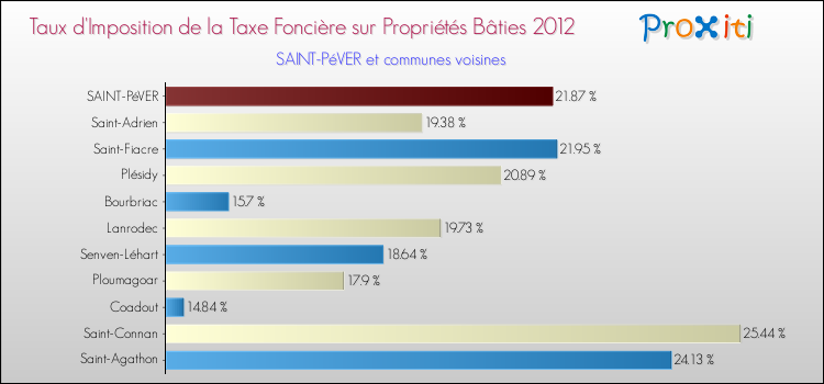Taux d'imposition de la taxe foncière sur le bati 2012 pour SAINT-PéVER et les communes proches Comparaison des taux d'imposition de la taxe foncière sur le bati 2012 pour SAINT-PéVER et les communes voisines