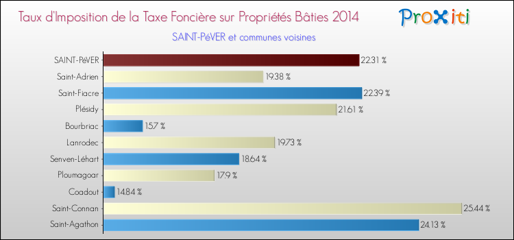 Taux d'imposition de la taxe foncière sur le bati 2014 pour SAINT-PéVER et les communes proches Comparaison des taux d'imposition de la taxe foncière sur le bati 2014 pour SAINT-PéVER et les communes voisines
