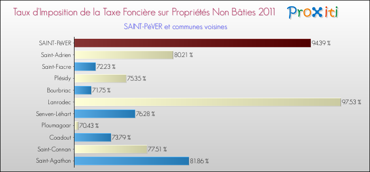 Taux d'imposition de la taxe foncière sur les immeubles et terrains non batis 2011 pour SAINT-PéVER et les communes proches Comparaison des taux d'imposition de la taxe foncière sur les immeubles et terrains non batis 2011 pour SAINT-PéVER et les communes voisines