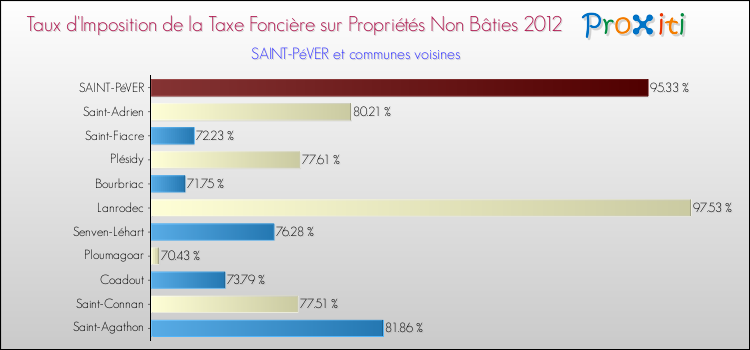 Taux d'imposition de la taxe foncière sur les immeubles et terrains non batis 2012 pour SAINT-PéVER et les communes proches Comparaison des taux d'imposition de la taxe foncière sur les immeubles et terrains non batis 2012 pour SAINT-PéVER et les communes voisines