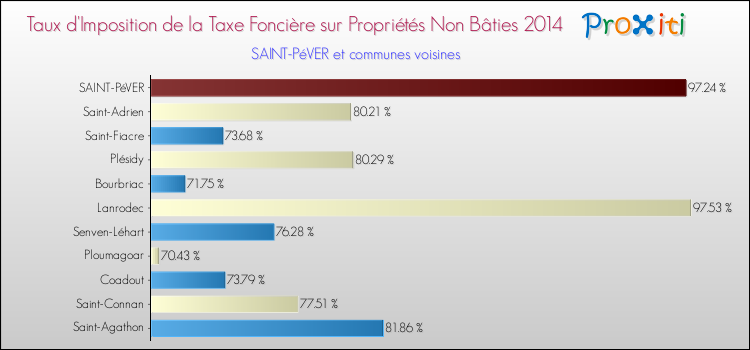Taux d'imposition de la taxe foncière sur les immeubles et terrains non batis 2014 pour SAINT-PéVER et les communes proches Comparaison des taux d'imposition de la taxe foncière sur les immeubles et terrains non batis 2014 pour SAINT-PéVER et les communes voisines